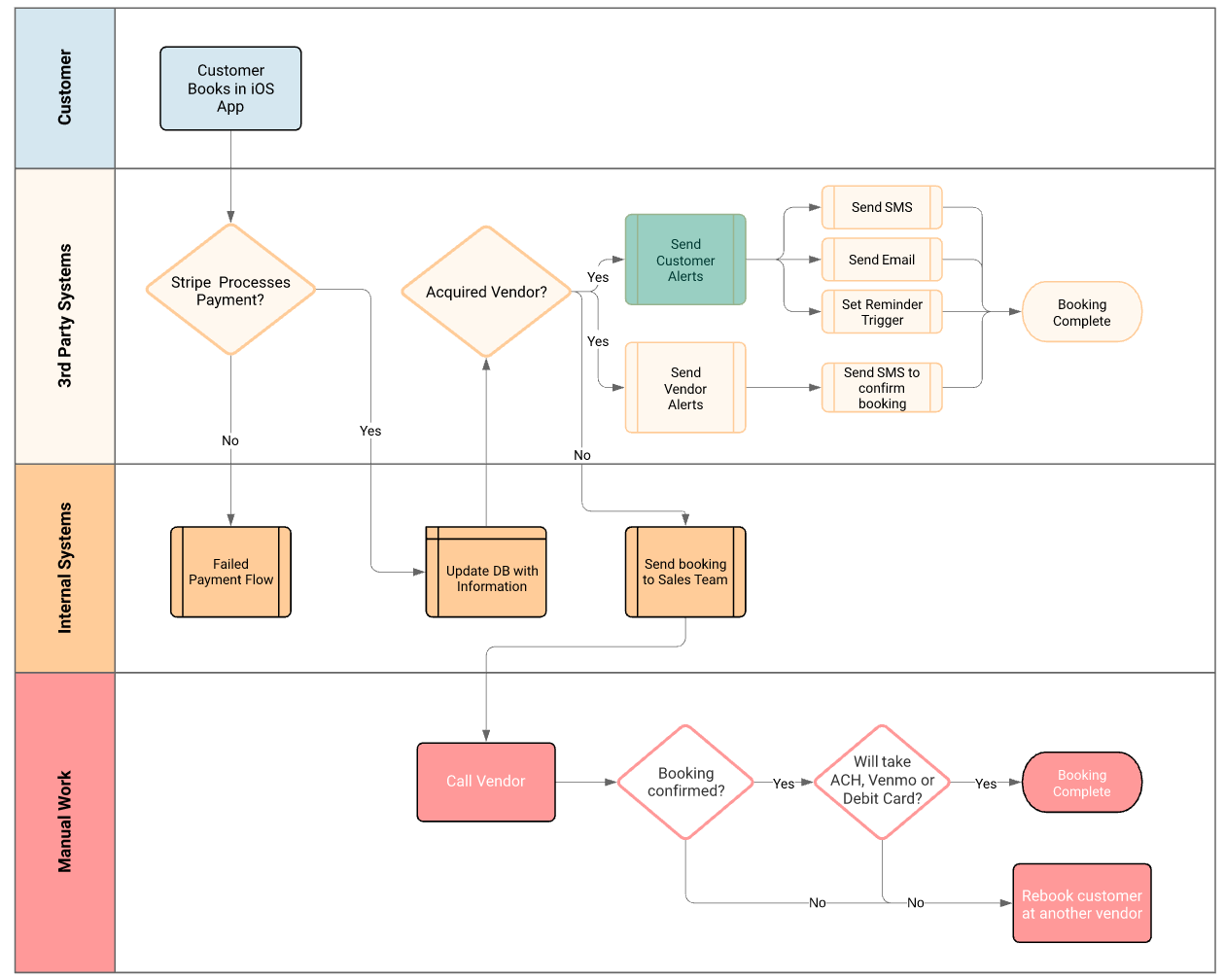 iOS Appointment Booking Detailed Workflow