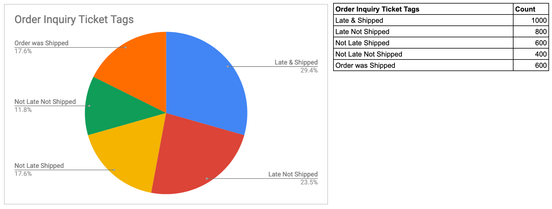 Ticket Tag Percentage