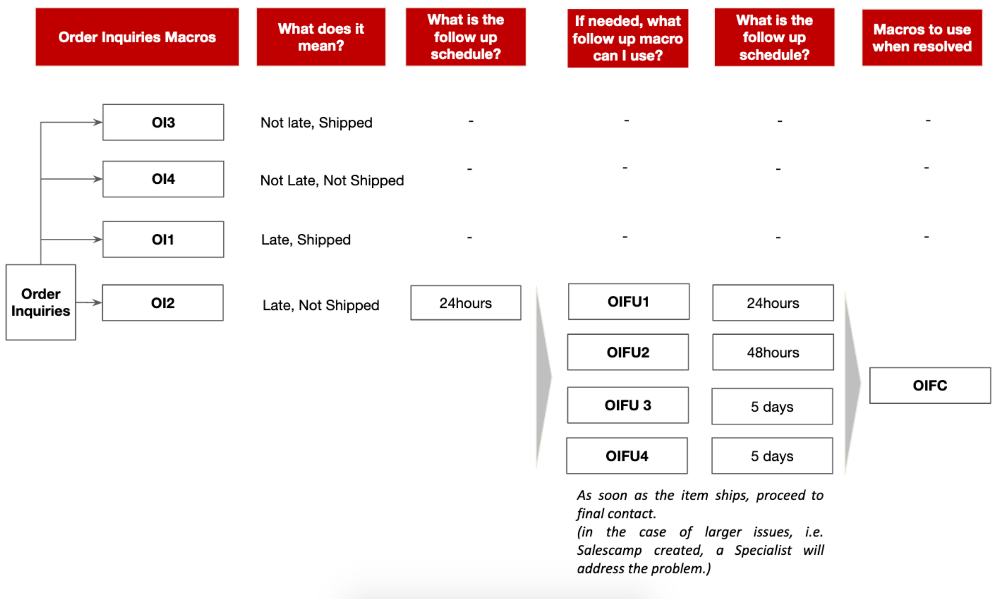 Order Inquiry Workflow Diagram