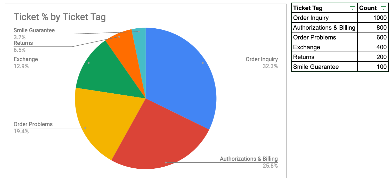 Ticket Tag Percentage